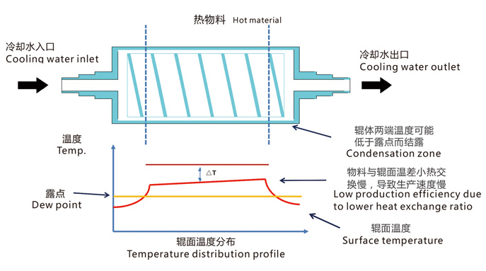 聯(lián)凈無結露冷卻輥溫度分布示意圖/